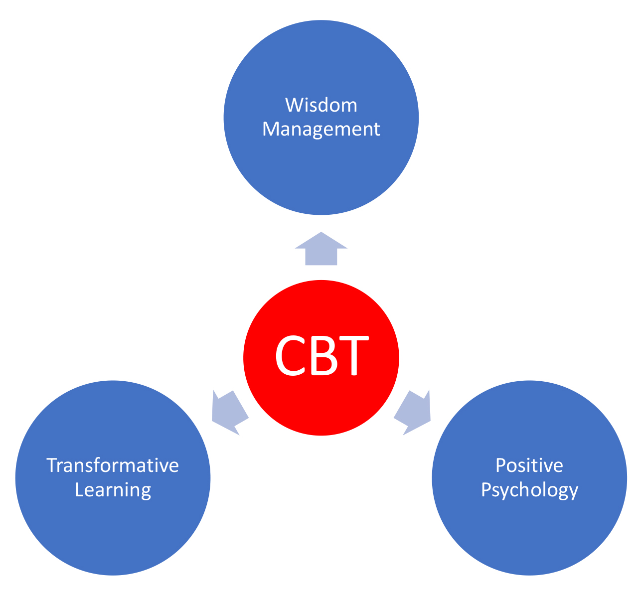 Cognitive Behavioral Therapy Diagram