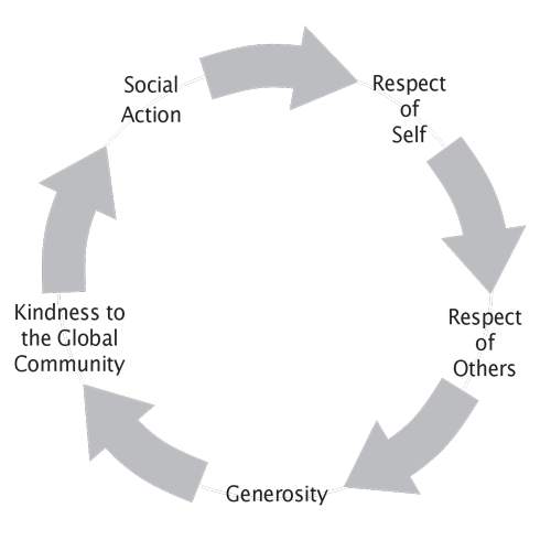 Cycle of Respect